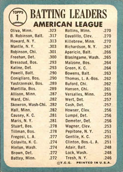 1965 Topps #1 American League 1964 Batting Leaders (Tony Oliva / Brooks Robinson / Elston Howard) Back