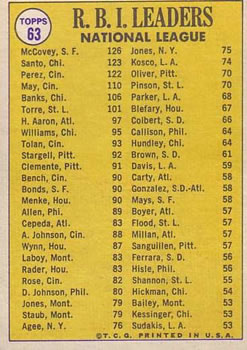 1970 Topps #63 1969 National League RBI Leaders (Willie McCovey / Ron Santo / Tony Perez) Back