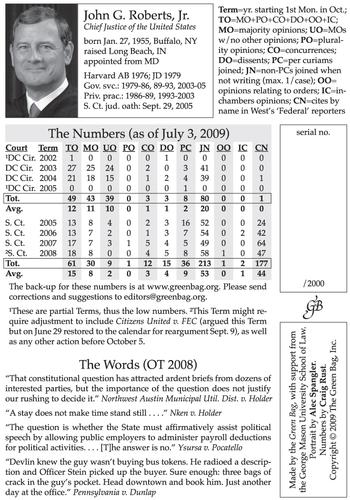 2010-18 Green Bag Supreme Court Sluggers #NNO John Roberts, Jr. Back