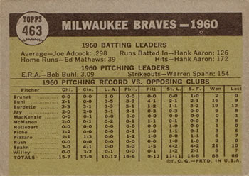 1961 Topps #463 Milwaukee Braves Back