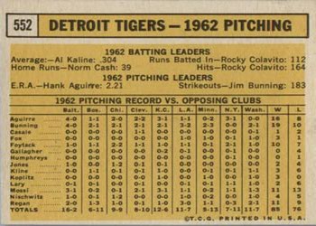 1963 Topps #552 Detroit Tigers Back