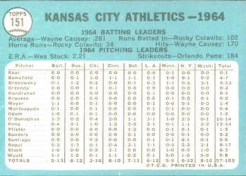 1965 Topps #151 Kansas City Athletics Back